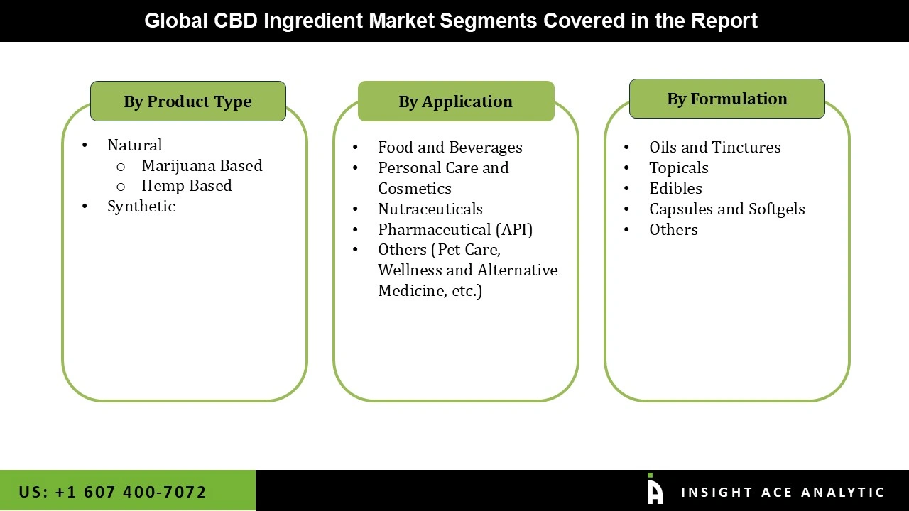 CBD Ingredient Market