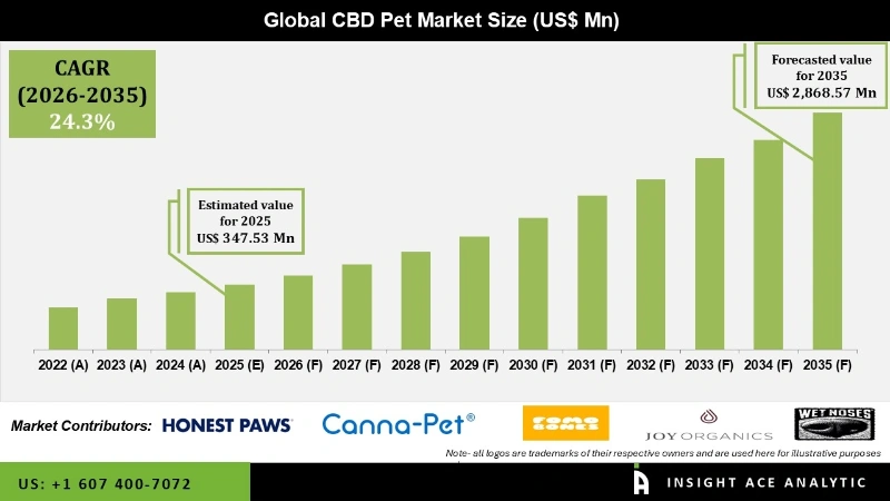 CBD Pet Market Infographics CBD Pet Market Infographics