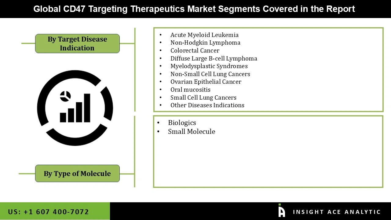 CD47 Targeting Therapeutics Market