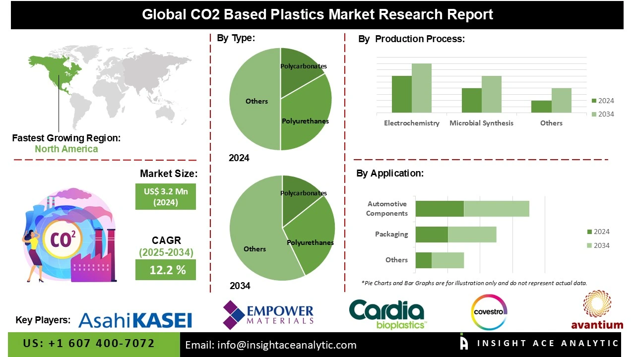 CO2 Based Plastics Market INFO
