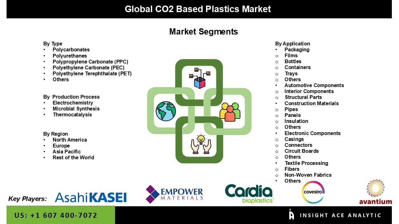 CO2 Based Plastics Market Segment