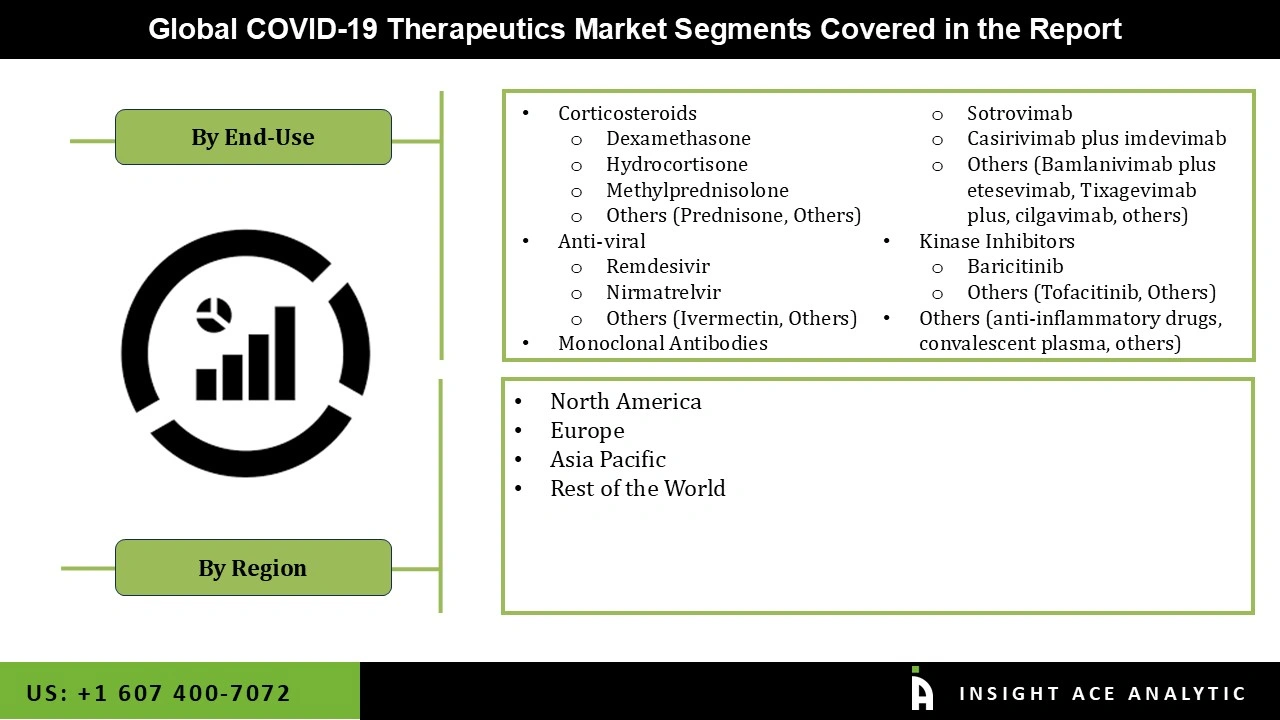 COVID-19 Therapeutics Market Segmentations COVID-19 Therapeutics Market