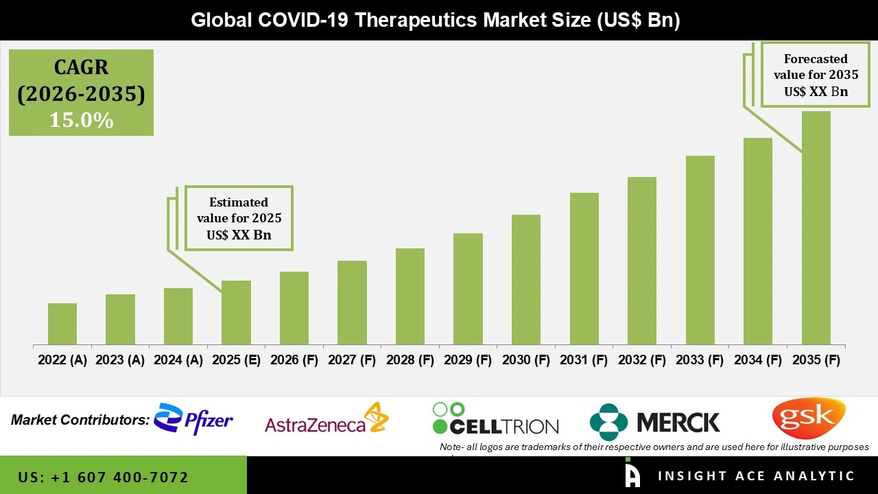 COVID-19 Therapeutics Market Size COVID-19 Therapeutics Market