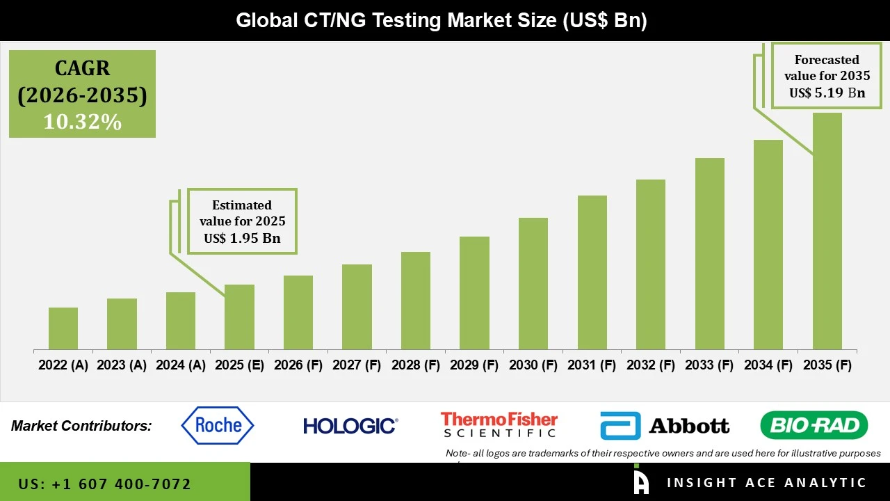 CT NG Testing Market info