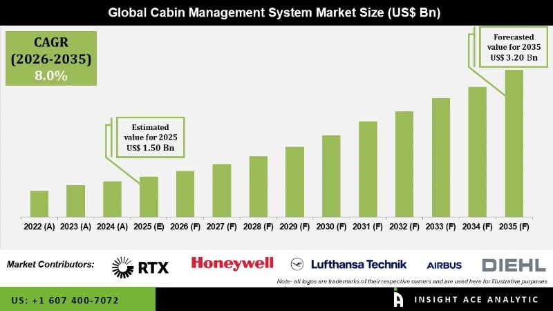 Cabin Management System Market Infographics Cabin Management System Market Infographics