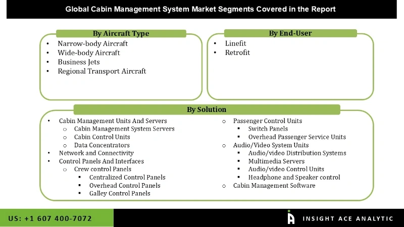 Cabin Management System Market Segmentation Analysis Cabin Management System Market Segmentation Analysis