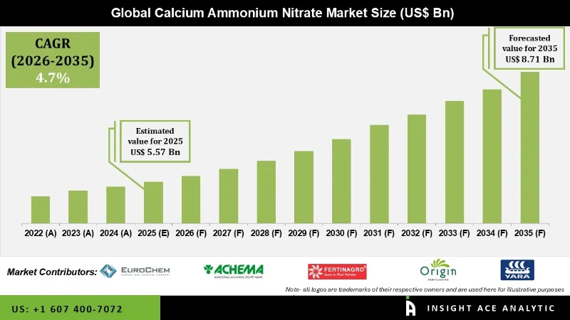 Calcium Ammonium Nitrate Market information