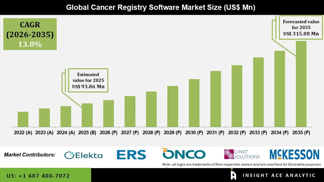 Cancer Registry Software Market info Cancer Registry Software Market info