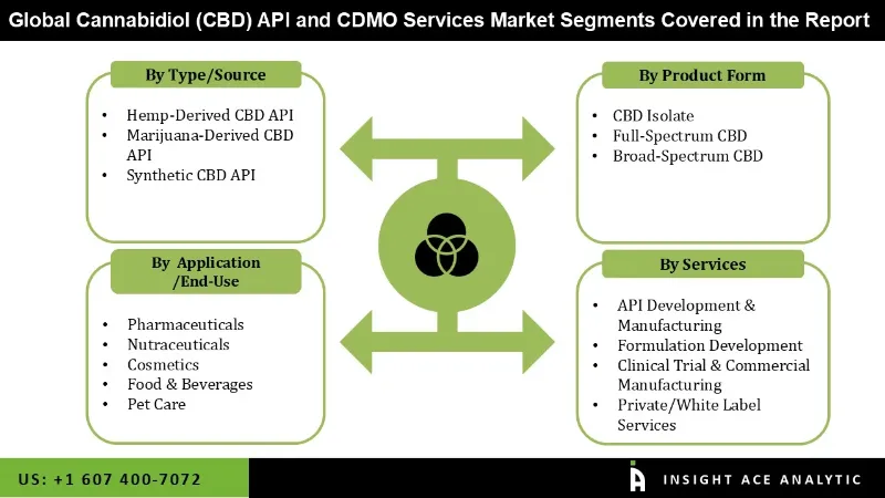 Cannabidiol API and CDMO Services Market seg Cannabidiol API and CDMO Services Market seg