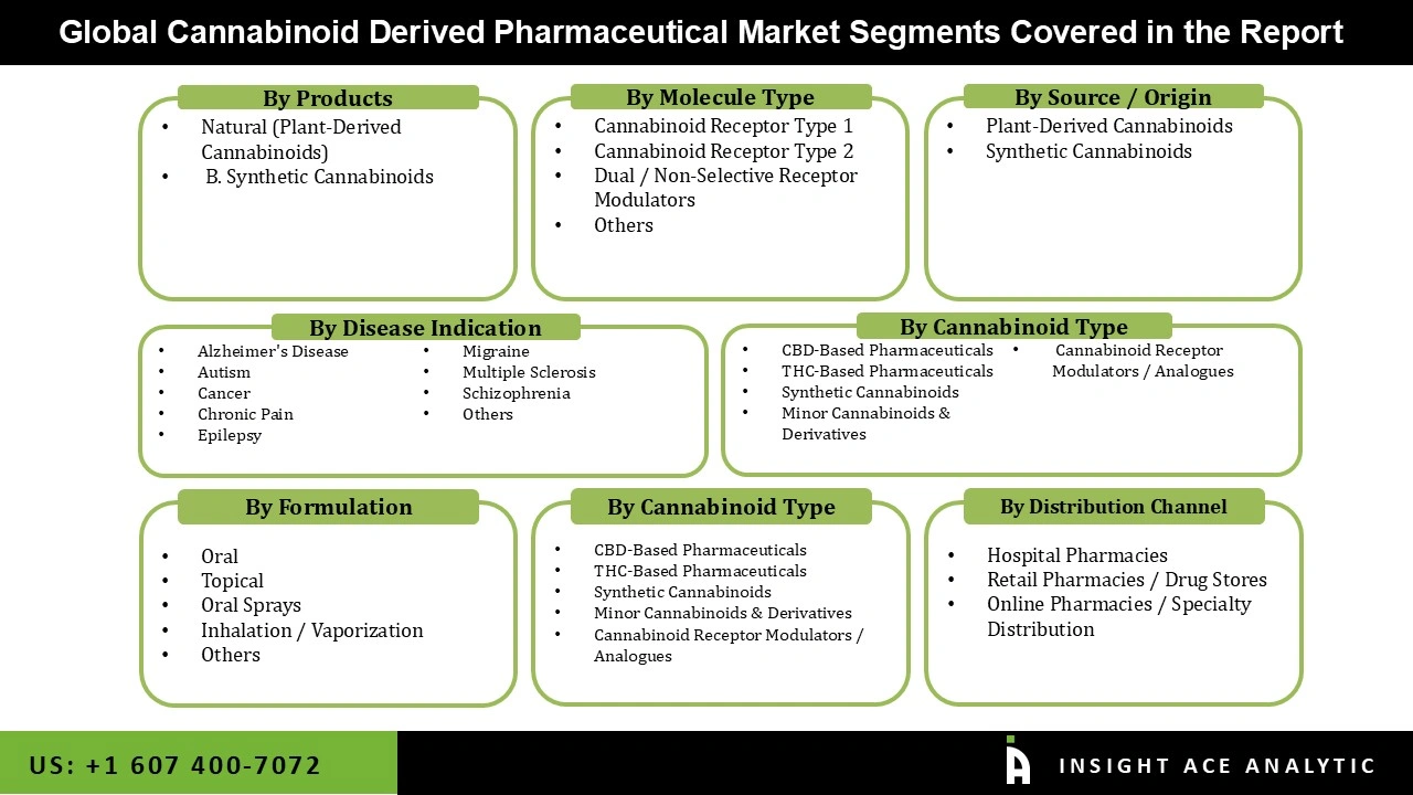 Cannabinoid Derived Pharmaceutical Market 