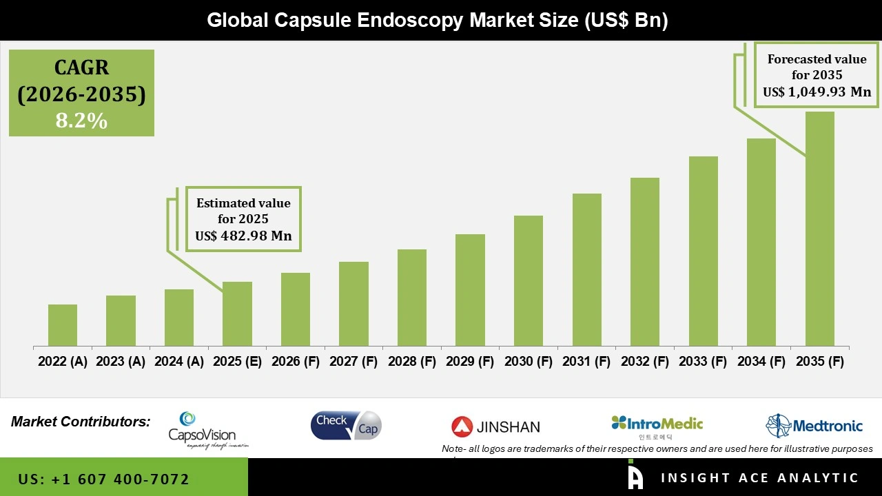 Capsule Endoscopy Market 