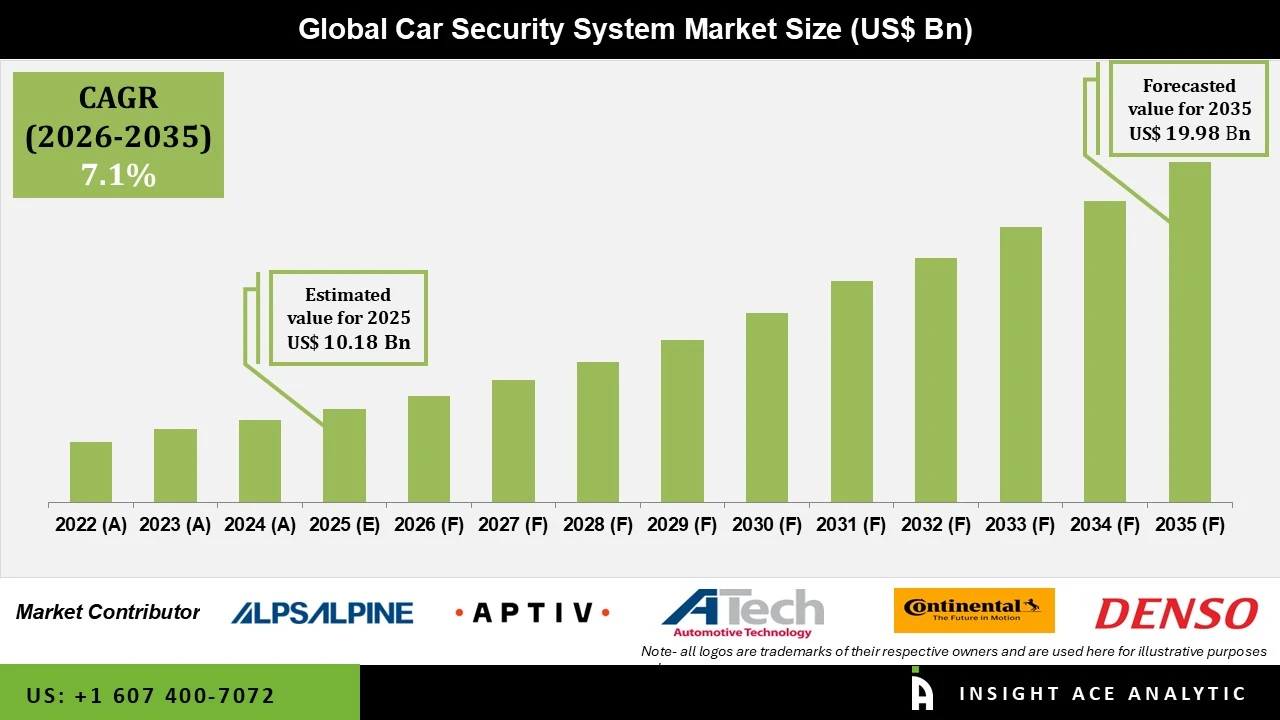 Car Security System Market info Car Security System Market info