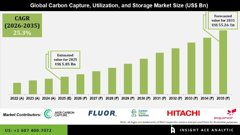 Carbon Capture, Utilization, and Storage Market Info