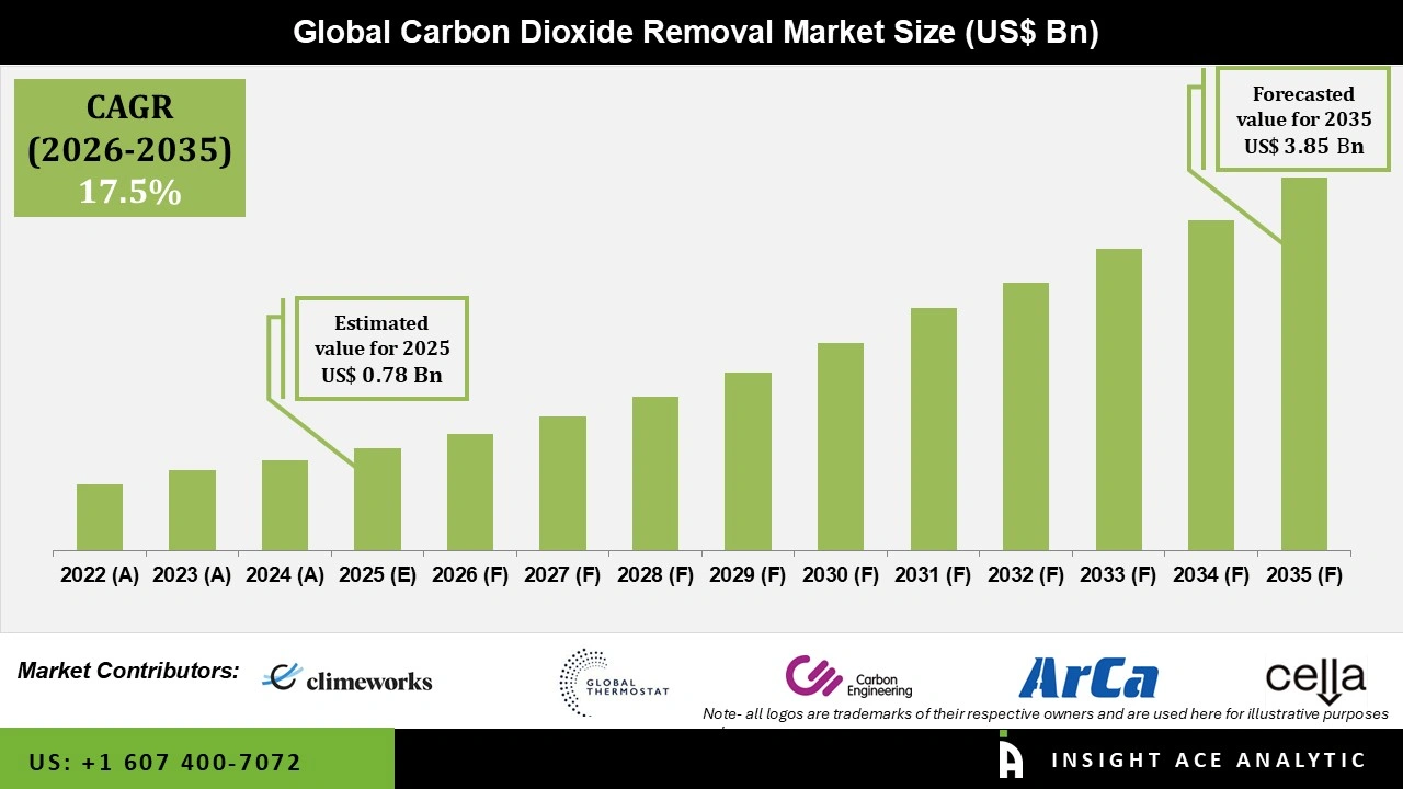 CAR-T Cell Therapy for Multiple Myeloma Market Size CAR-T Cell Therapy for Multiple Myeloma Market