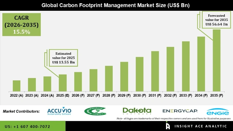 Carbon Footprint Management Market info Carbon Footprint Management Market info