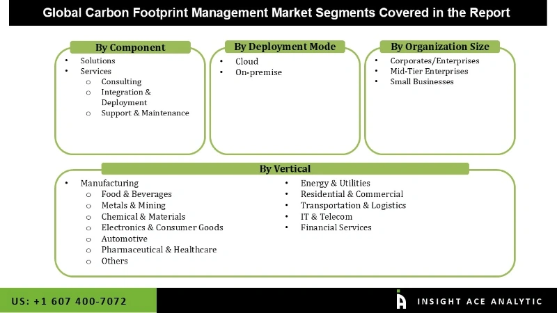 Carbon Footprint Management Market seg Carbon Footprint Management Market seg