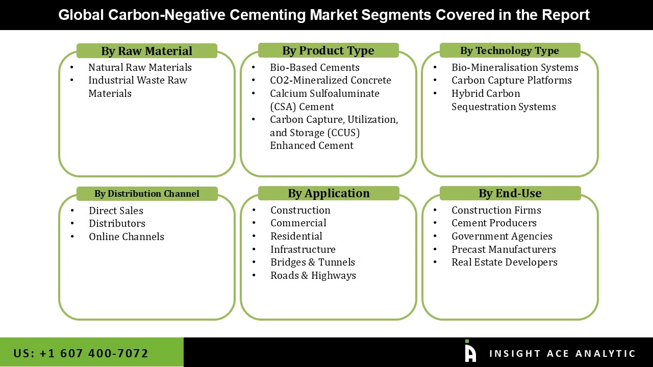 Carbon-Negative Cementing Market 