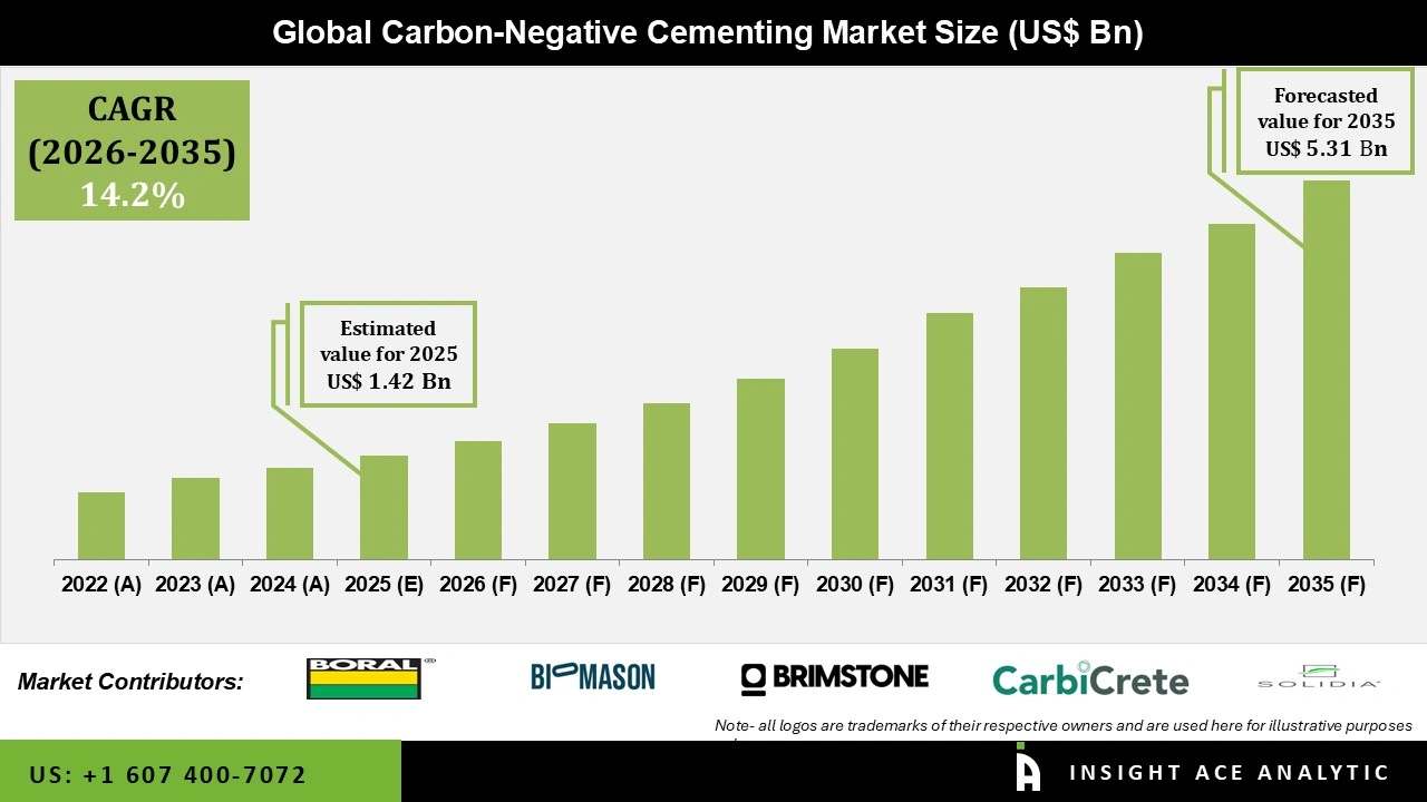 Carbon-Negative Cementing Market 