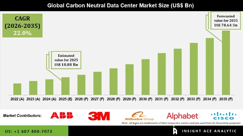 Carbon Neutral Data Center Market info Carbon Neutral Data Center Market info