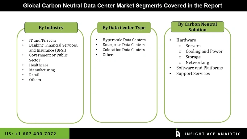 Carbon Neutral Data Center Market seg Carbon Neutral Data Center Market seg