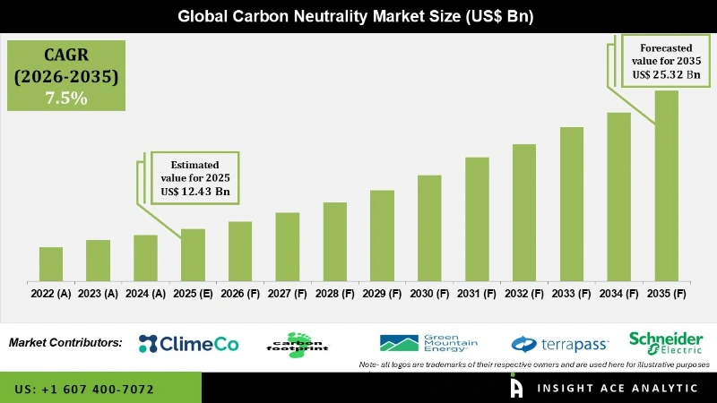 Carbon Neutrality Market info