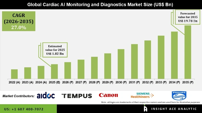 Cardiac AI Monitoring and Diagnostics Market Infographics Cardiac AI Monitoring and Diagnostics Market Infographics