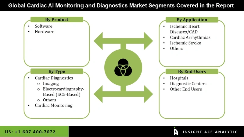 Cardiac AI Monitoring and Diagnostics Market Segmentation Analysis Cardiac AI Monitoring and Diagnostics Market Segmentation Analysis