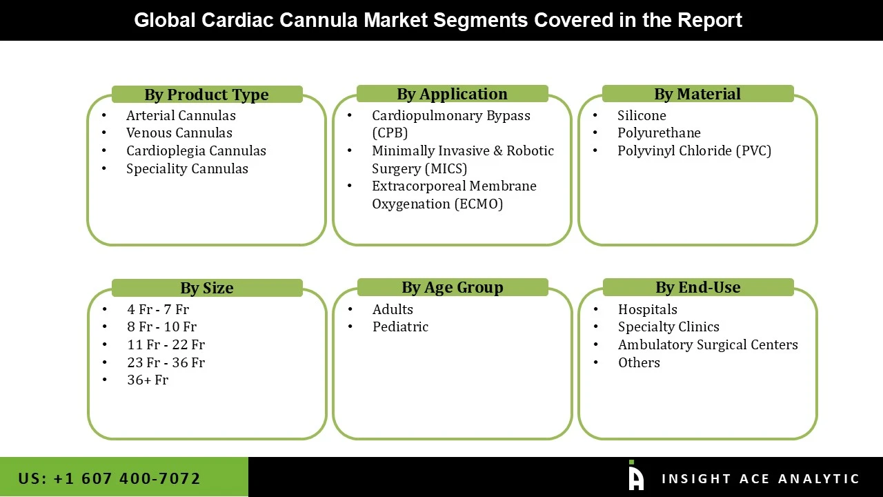 Cardiac Cannula Market seg