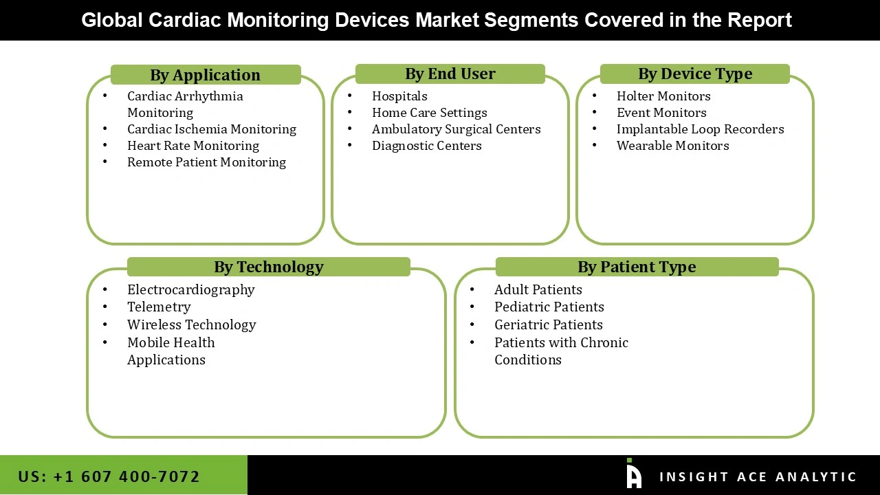 Cardiac Monitoring Devices Market