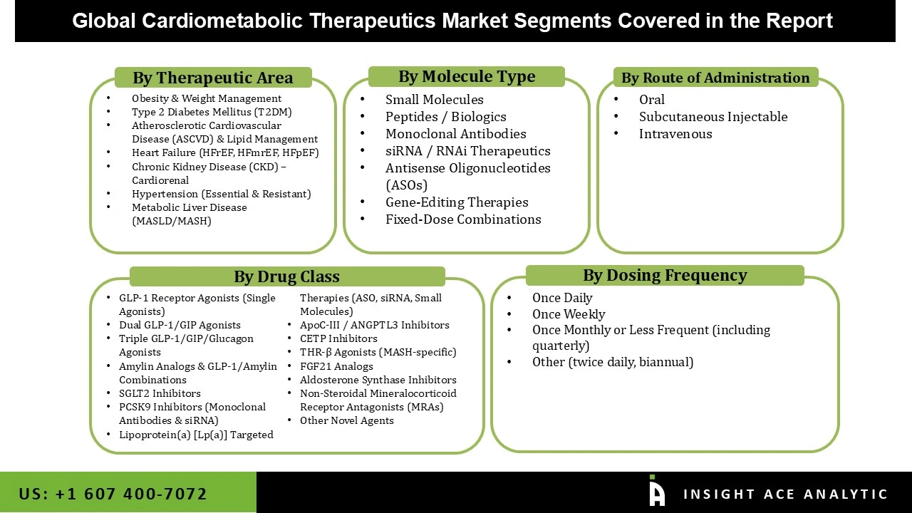 Cardiometabolic Therapeutics Market