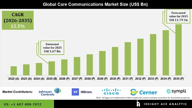 Care Communications Market info Care Communications Market info