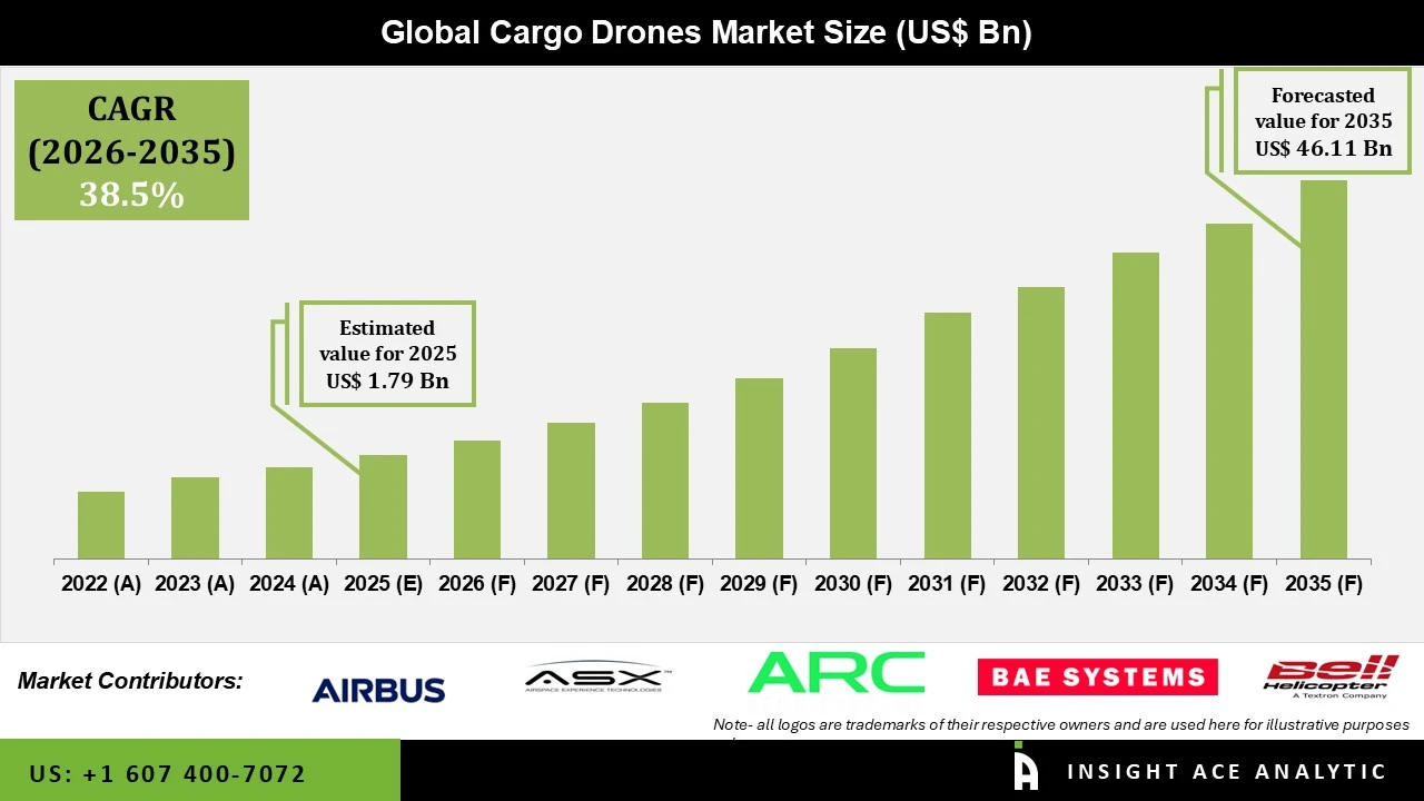 Cargo Drones Market info
