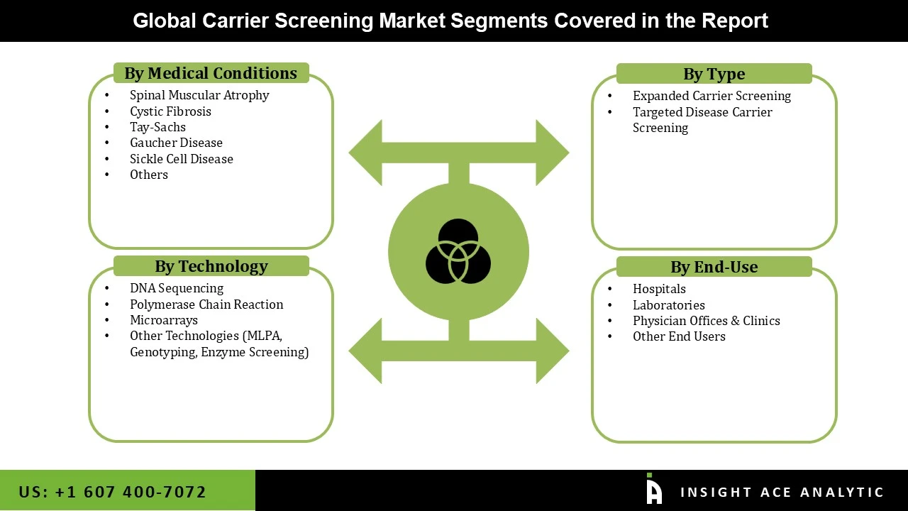 Carrier Screening Market seg Carrier Screening Market seg