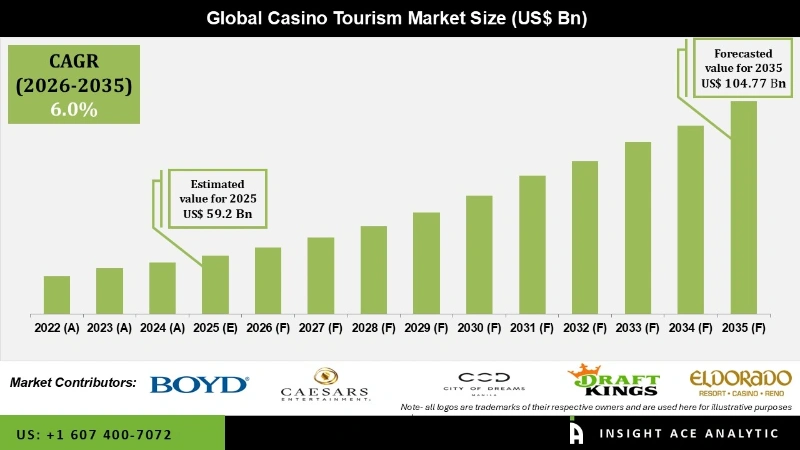 Casino Tourism Market info