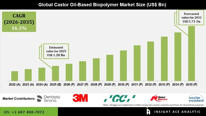 Castor Oil-Based Biopolymer Market info