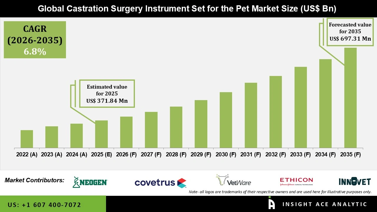 Castration Surgery Instrument Set for the Pet Market 