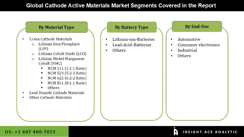 Cathode Active Materials Market seg Cathode Active Materials Market seg