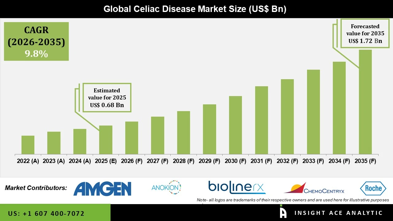 Celiac Disease Market info