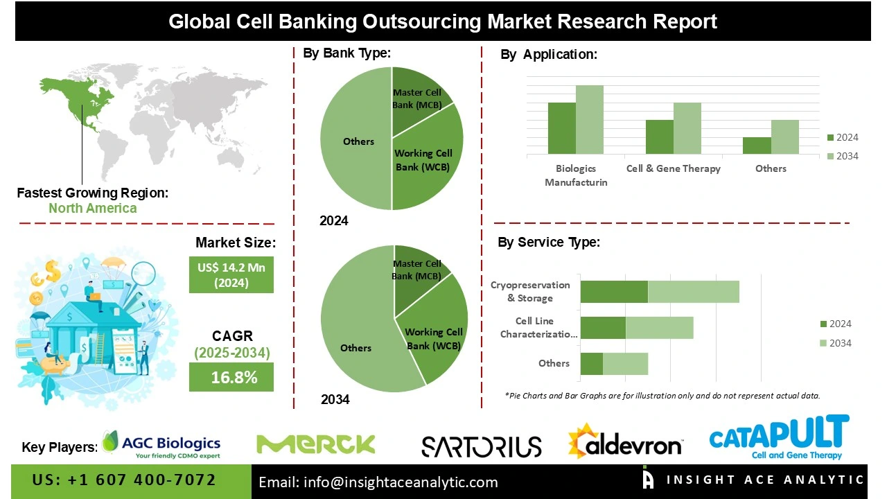 Cell Banking Outsourcing Market info