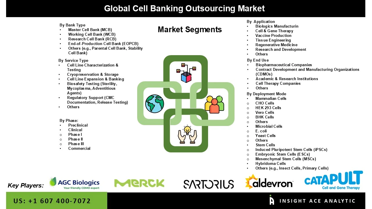 Cell Banking Outsourcing Market segment