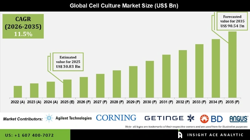 Cell Culture Market info