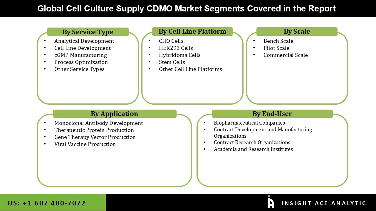 Cell Culture Supply CDMO Market 