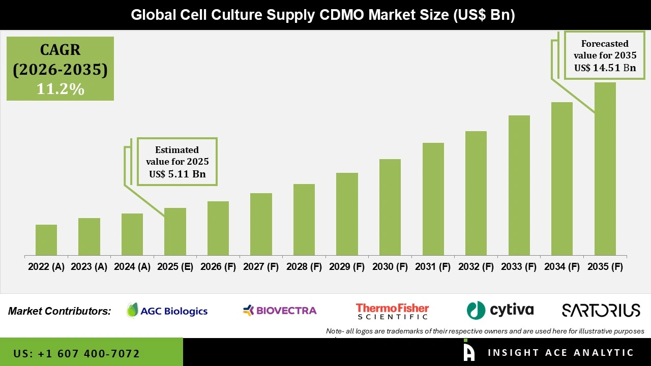 Cell Culture Supply CDMO Market 