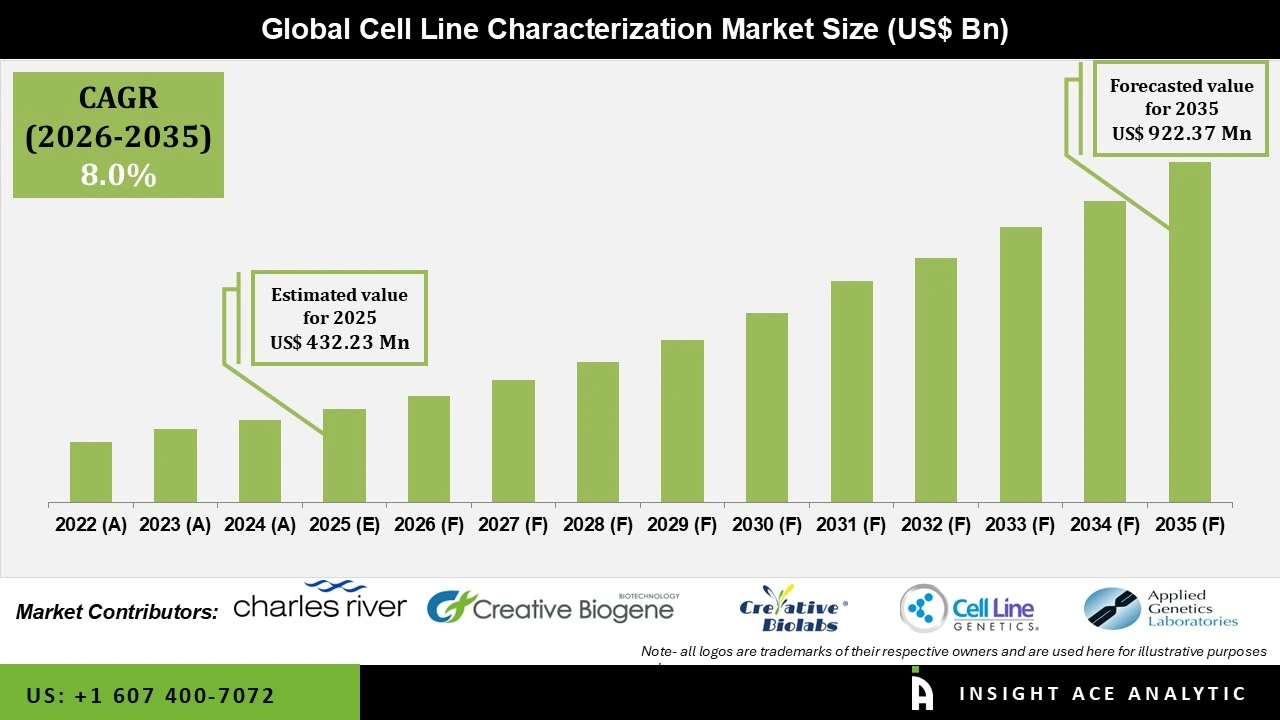 Cell Line Characterization Market Numbers Cell Line Characterization Market
