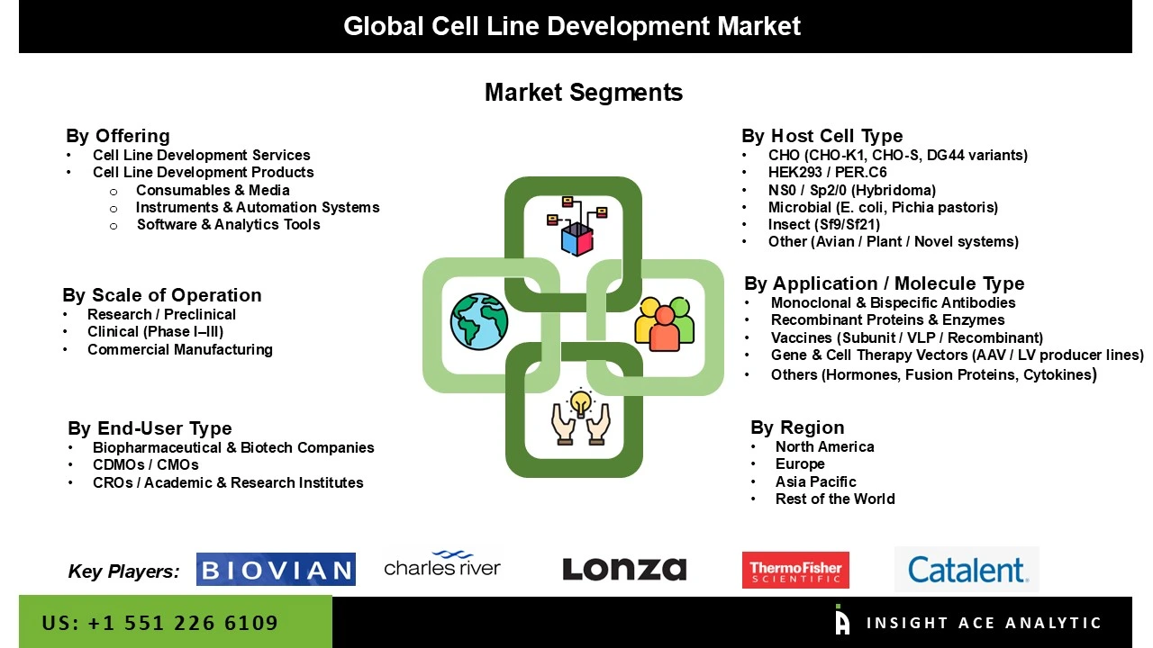 Cell Line Development Market Seg Cell Line Development Market