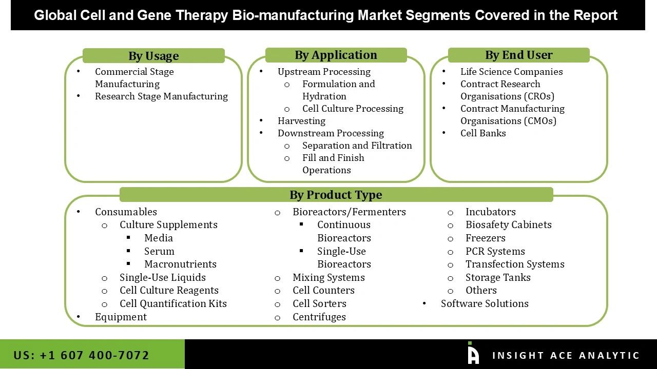 Cell and Gene Therapy Bio-manufacturing Market Segmentations Cell and Gene Therapy Bio-manufacturing Market
