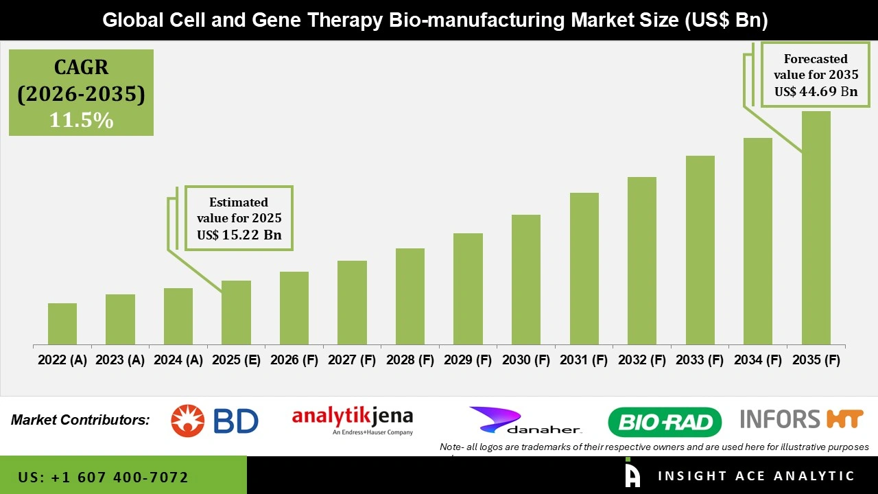 Cell and Gene Therapy Bio-manufacturing Market Size Cell and Gene Therapy Bio-manufacturing Market
