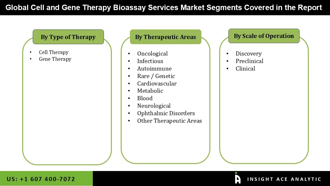 Cell and Gene Therapy Bioassay Services Market 