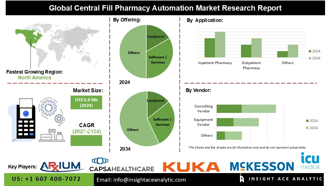 Central Fill Pharmacy Automation Market info
