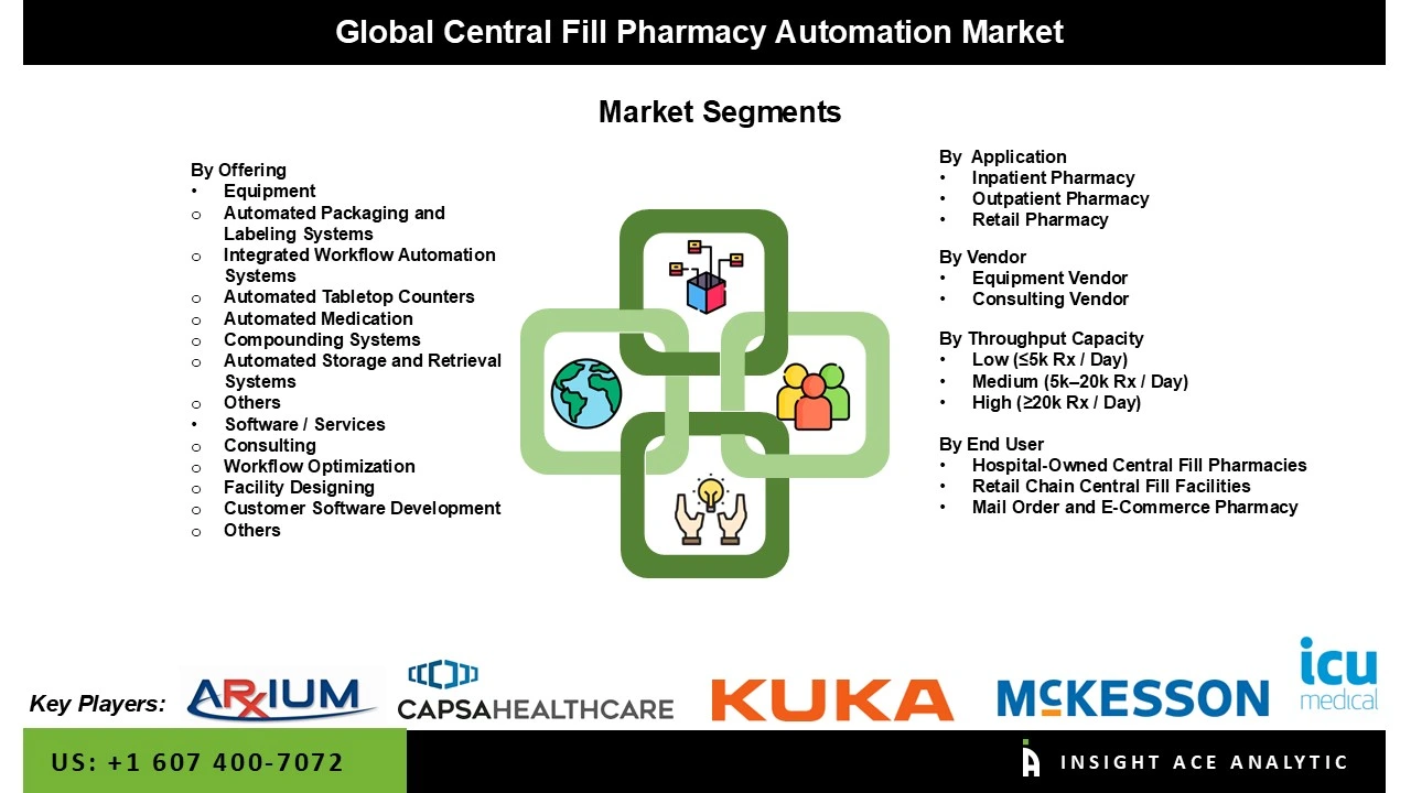 Central Fill Pharmacy Automation Market seg